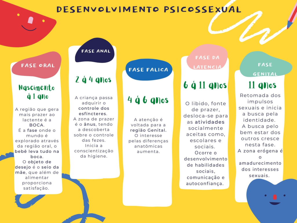 Desenvolvimento Psicossexual de Freud